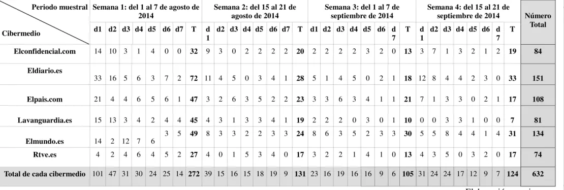 Tabla 7. Periodo muestral de recogida de datos 
