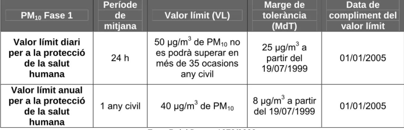 Figura 8. Valors límits per a les PM 10 . 
