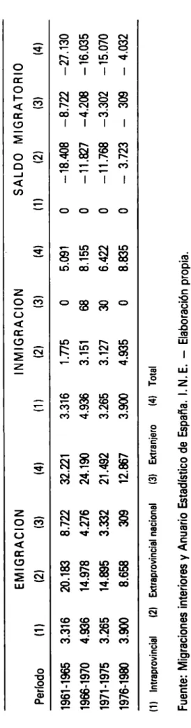 Cuadro IV MOVIMIENTOS MIGRATORIOS EN LA PROVINCIA DE HUELVA EMIGRACIONINMIGRACIONSALDO MIGRATORIO Período (1)(2)(3)(4)(1)(2)(3)(4)(1)(2)(3)(4) 1961-19653.31620.1838.72232.2213.3161.77505.0910-18.408-8.722-27.130 1966-19704.93614.9784.27624.1904.9363.151688