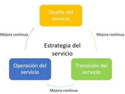 Figura 1. Ciclo de vida de los servicios IT.  Adaptado de Claro Colombia. [12] 