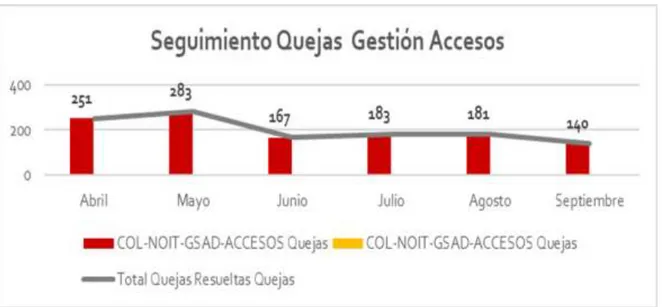 Figura 4. Seguimiento de quejas mes a mes.  Adaptado de Claro Colombia. [12] 