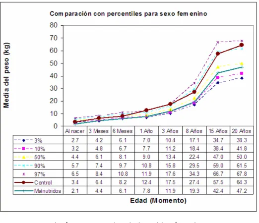 Gráfico 1. Percentiles y curvas de crecimiento del peso  