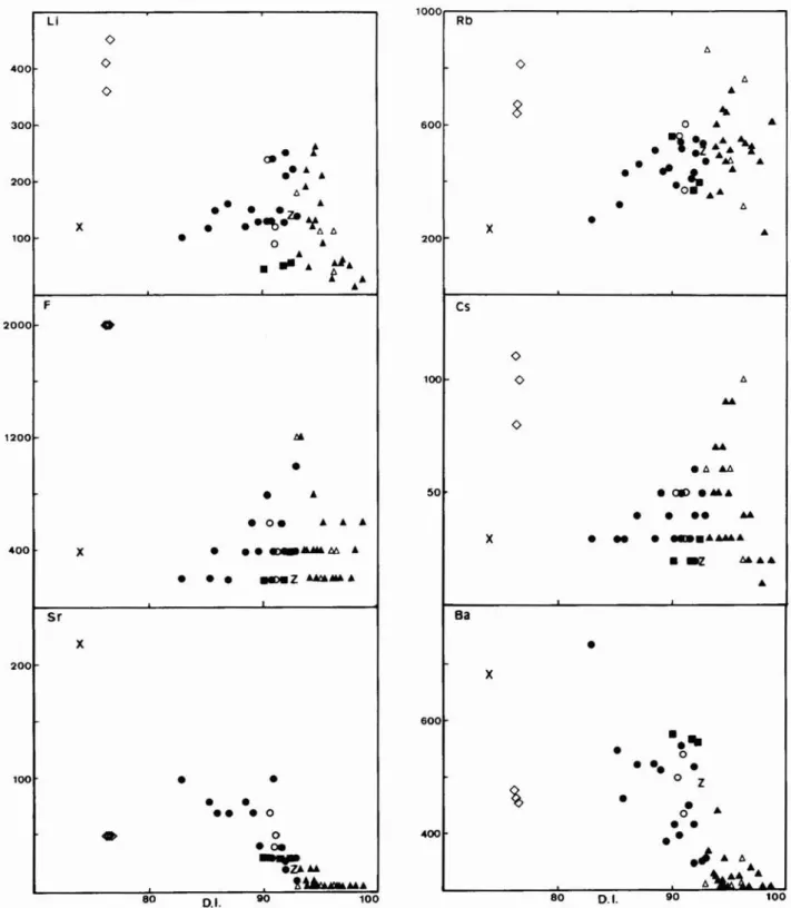Fig. 7.-Diagramas de variación binarios de elementos traza vs LO. Símbolos como en la figura 3.
