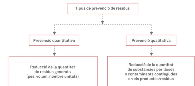 Figura 2: Definició del concepte de prevenció de residus