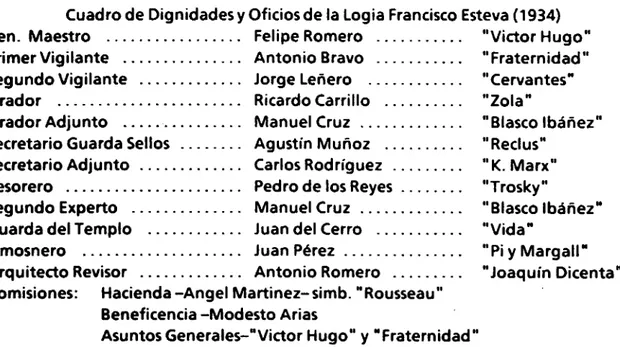 Cuadro de Dignidades  y  Oficios de la Logia Francisco Esteva (1934) Ven. Maestro	 ................
