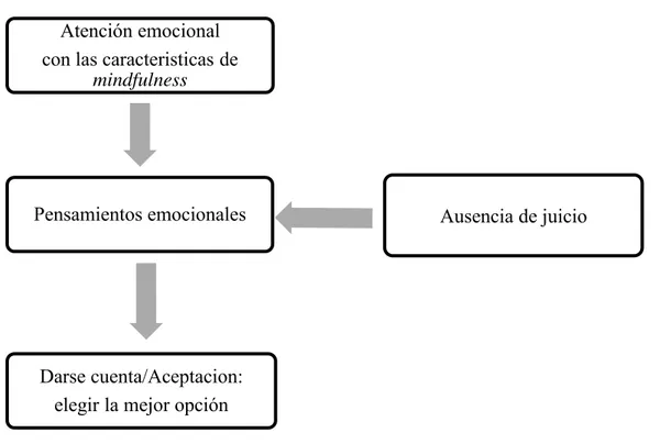 Figura 2. Procesamiento de la atención emocional con las características de mindfulness