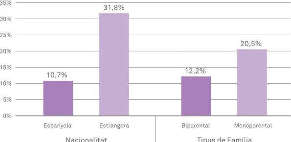 Figura 1. Percentatge de llars amb menors de 16 anys que han tingut algun 