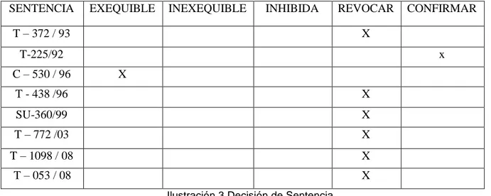 Ilustración 3 Decisión de Sentencia  Fuente: Elaboración propia 