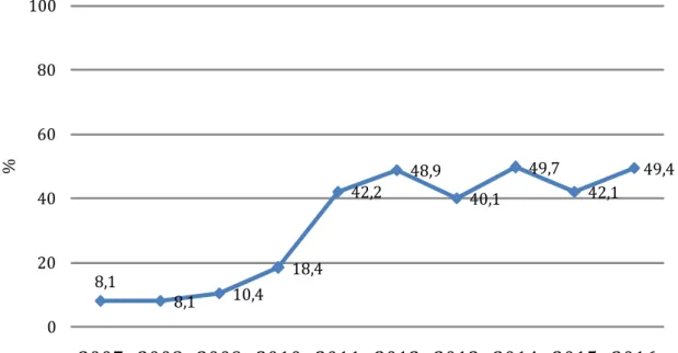 Figura 6. Evolució de la proporció de persones aturades que fa dos anys o més que  cerquen feina