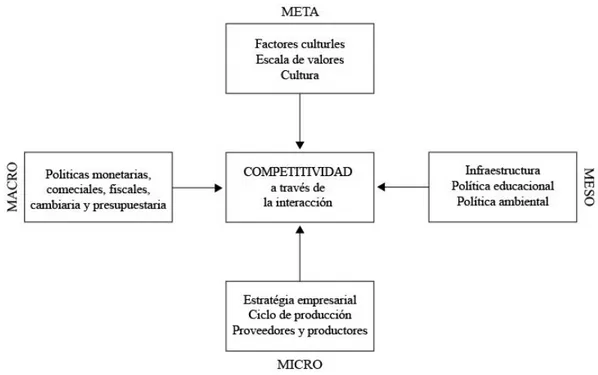 Figura 3. ​  Niveles de la competitividad sistémica.  