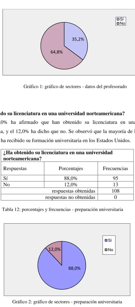 Gráfico 2: gráfico de sectores - preparación universitaria 