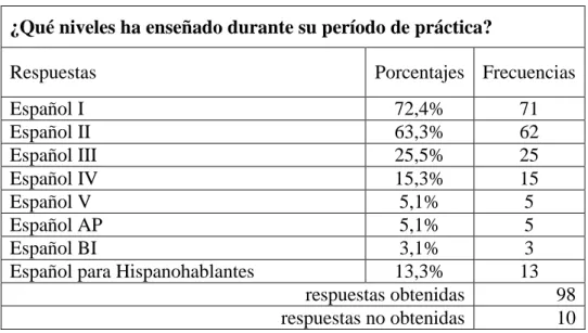Gráfico 4: histograma - período de preparación y práctica 0.0% 10.0% 20.0% 30.0% 40.0% 50.0% 60.0% 70.0% 80.0% 