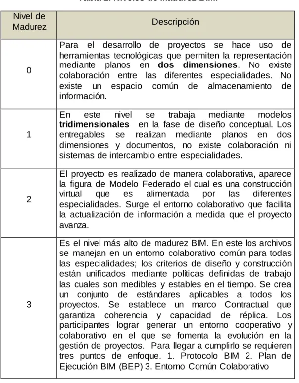 Tabla 1. Niveles de Madurez BIM.  