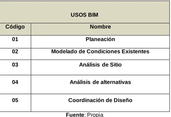 Tabla 3. Usos Plan de Ejecución BIM para proyectos de Mejoramiento 