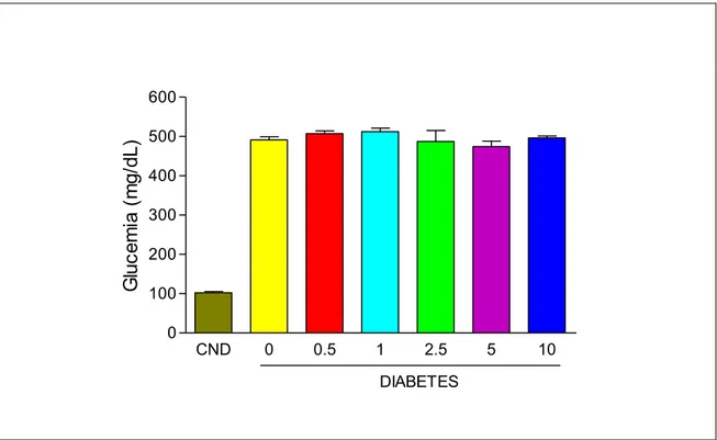 Figura 4.1.1. Glucemia al finalizar los 2 meses de periodo de seguimiento en el grupo  de  animales  controles  no  diabéticos  (CND)  frente  a  los  animales  diabéticos  que  recibieron las diferentes dosis de hidroxitirosol (HT)