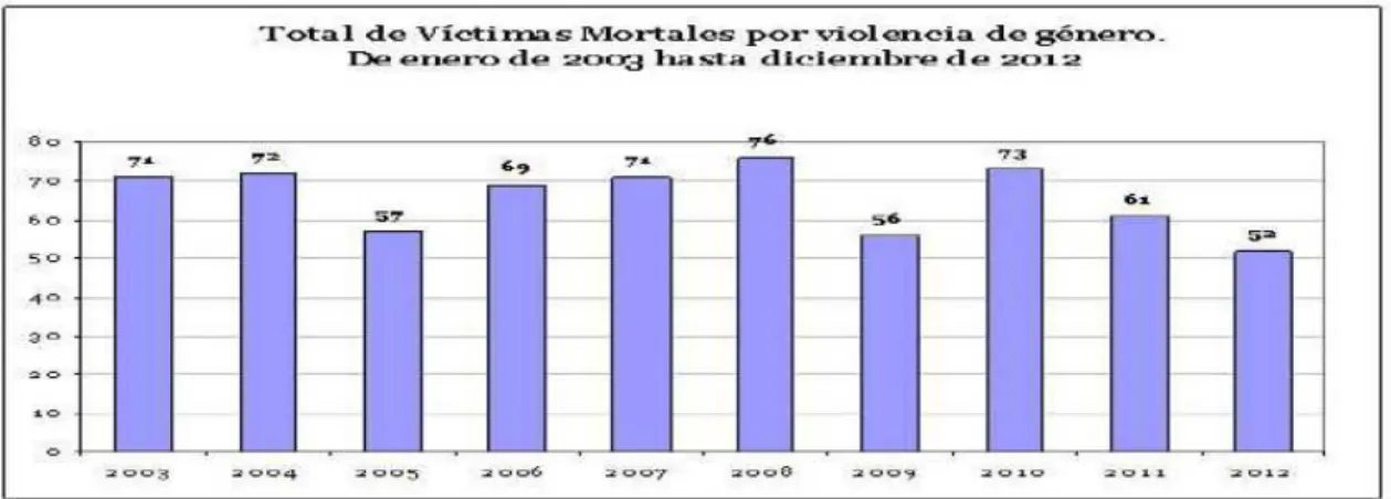 Figura 7 . Total de víctimas mortales por violencia de género. E nero de 2003 hasta diciembre  de 2012