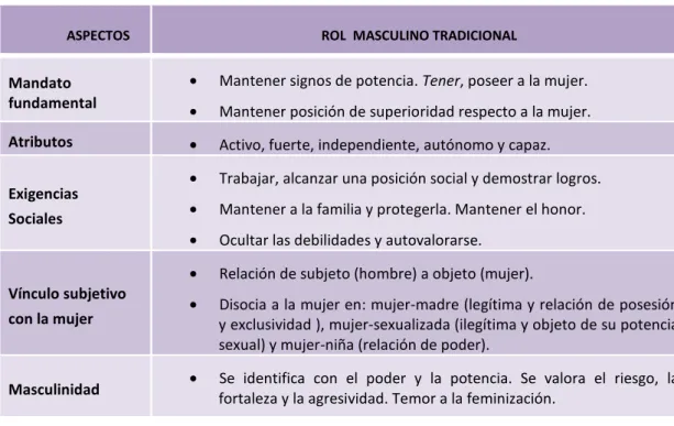 Tabla 6. Rol de género tradicional masculino (Adaptado de Velasco, 2009). 