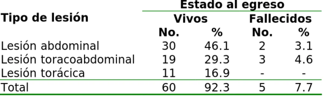 Tabla 2. Tipo de lesión y estado al egreso 