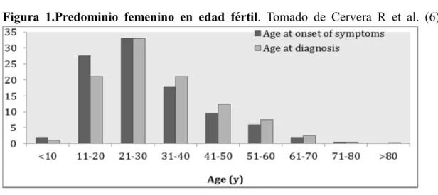 Figura  1.Predominio  femenino  en  edad  fértil.  Tomado  de  Cervera  R  et  al.  (6)