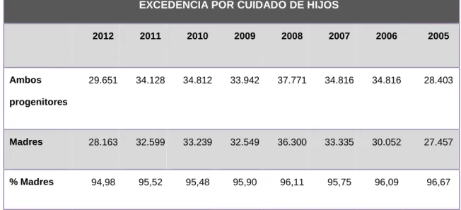 Tabla II. Excedencia por cuidado de hijos 2005-2012 