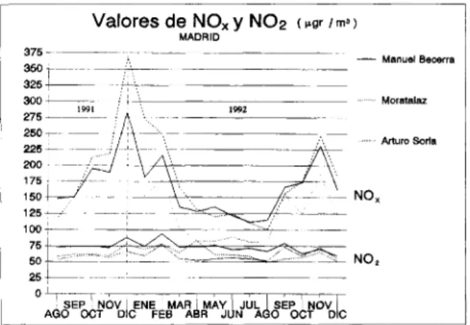 Fig. 2. Variación a lo largo del año de las cantidades de óxidos de  nitrógeno (NO^ NO,), según las mediciones efectuadas por las  esta-ciones de Manuel Becerra, Moratalaz y Aríuro Soria