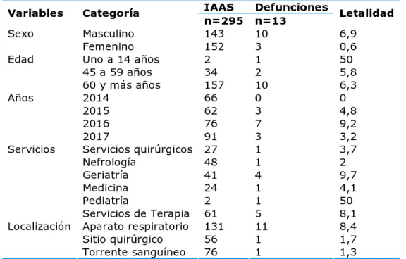 Tabla 3. Letalidad de las IAAS según el sexo, los grupos de edad, los años, los servicios y la 