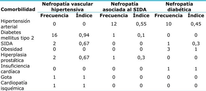 Tabla 4. Frecuencia de comorbilidades según la etiología de la ERC  Nefropatía vascular 