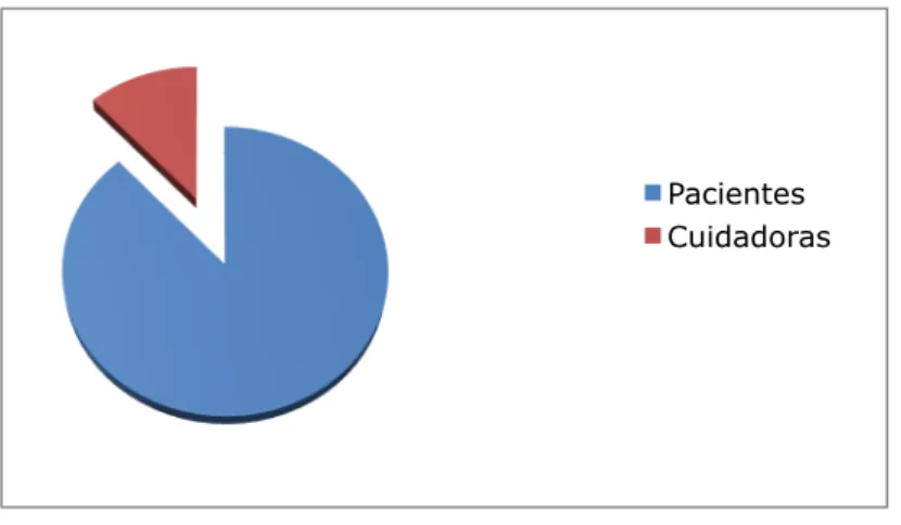 Figura nº 13. Distribución de cuidadoras y pacientes en la muestra. 