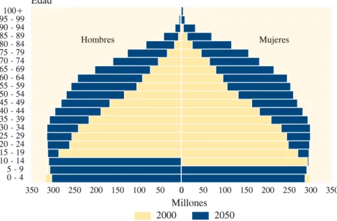 Figura nº 4. Pirámide población mundial 1950  a 2050 (1) 