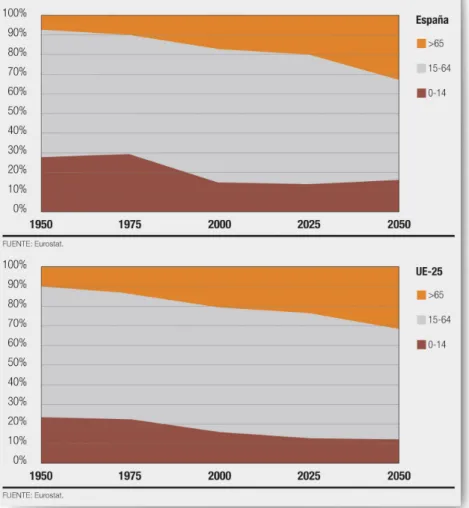 Figura nº 9. Crecimiento población en Europa 1950  a 2050 