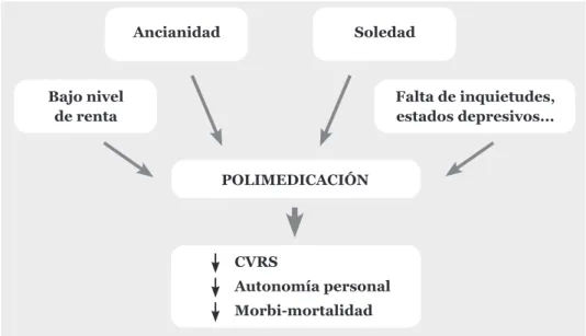 Figura  nº  11.  Determinantes  e  implicacones  sociales  en  la  polimedicación. 