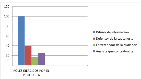 Gráfico 5. Roles ejercidos por el periodista en el ABC 