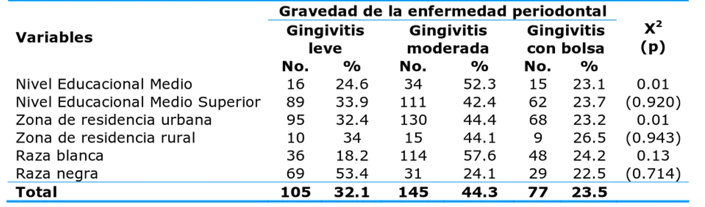 Tabla 3. Distribución de la gravedad de la enfermedad periodontal según el nivel educacional, la 