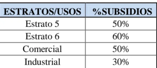 Tabla 29. Factores de Contribuciones  ESTRATOS/USOS   %SUBSIDIOS  Estrato 5   50%  Estrato 6   60%  Comercial  50%  Industrial  30% 