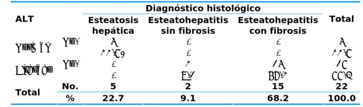 Tabla 2. Comportamiento de la ALT según los hallazgos anatomopatológicos  Diagnóstico histológico  ALT  Esteatosis  hepática  Esteatohepatitis sin fibrosis  Esteatohepatitis con fibrosis  Total  No