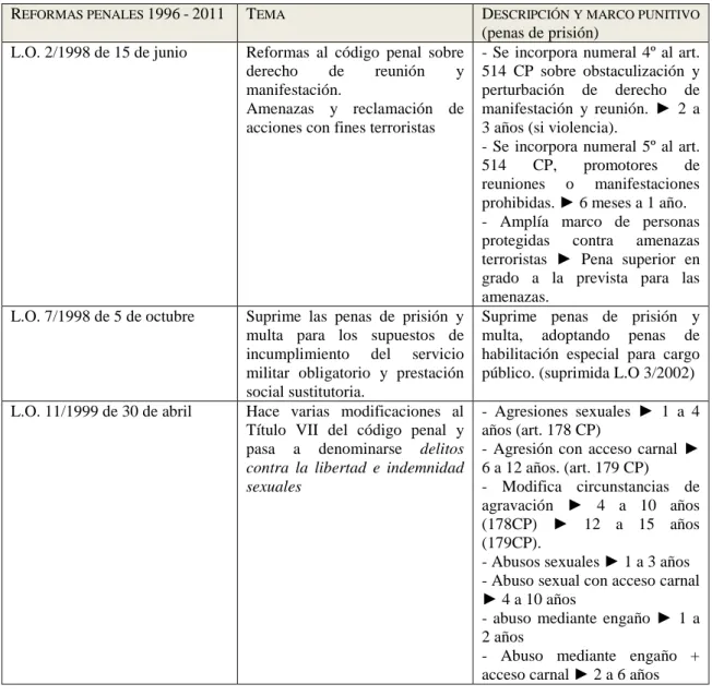 Tabla 1 – Reformas código penal 1995 (L.O 10/1995) 1998 – 2010 