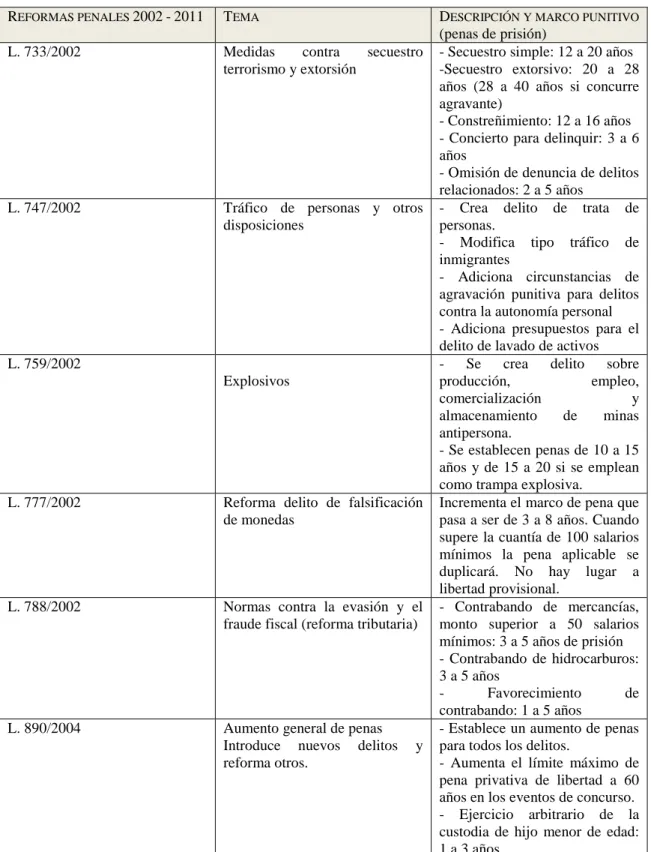 Tabla 1 – Reformas código penal (Ley 599/2000) 2002 – 2011  