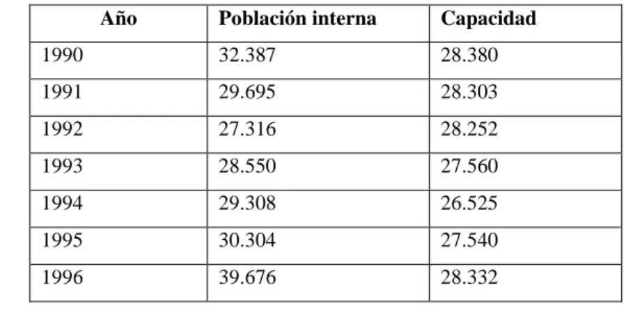 Tabla 5 – Número de internos y capacidad carcelaria 1990 - 2010 