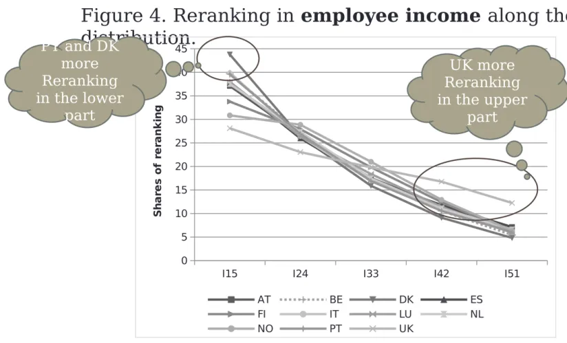 Figure 4. Reranking in employee income along the  distribution.