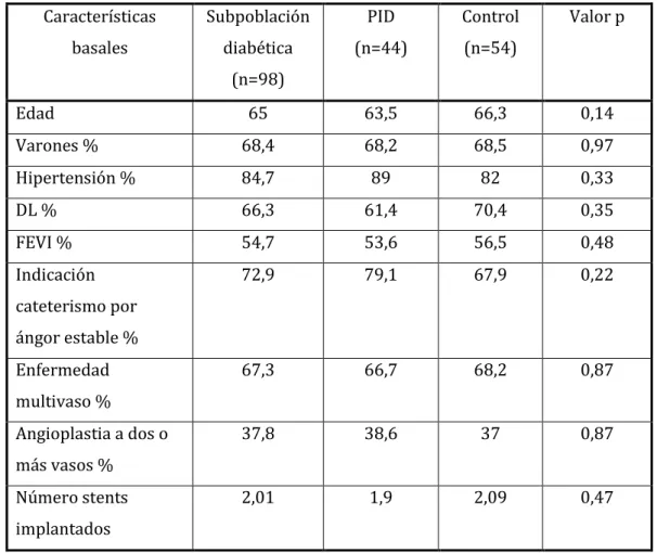 Tabla 3: subpoblación diabética (n=98=) vs. Población no diabética (PID: 