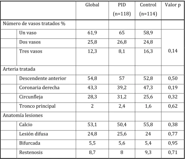Tabla 5. Características de la enfermedad coronaria tratada en ambos grupos  (PID: postcondicionamiento isquémico a distancia) 
