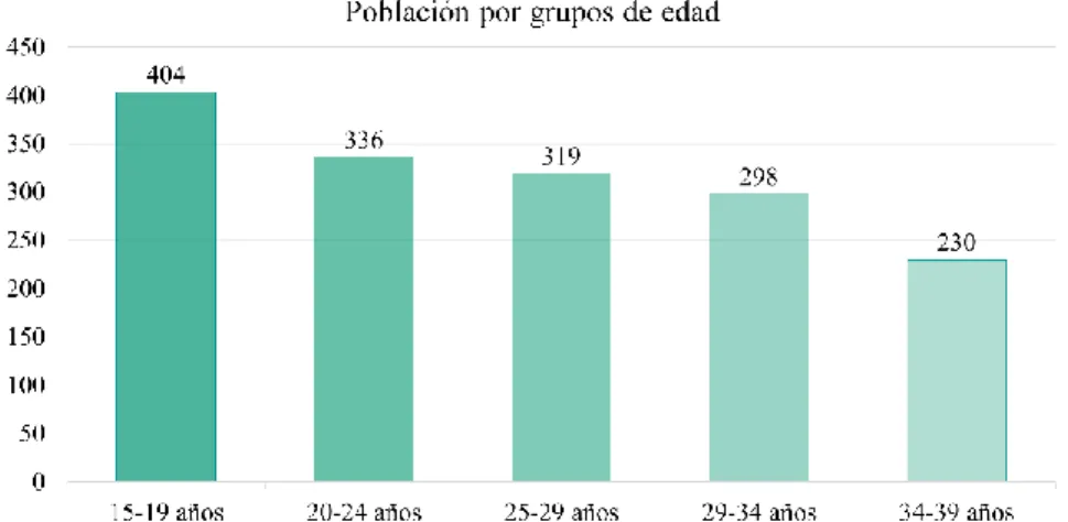Gráfico 1 Población grupos de edad 