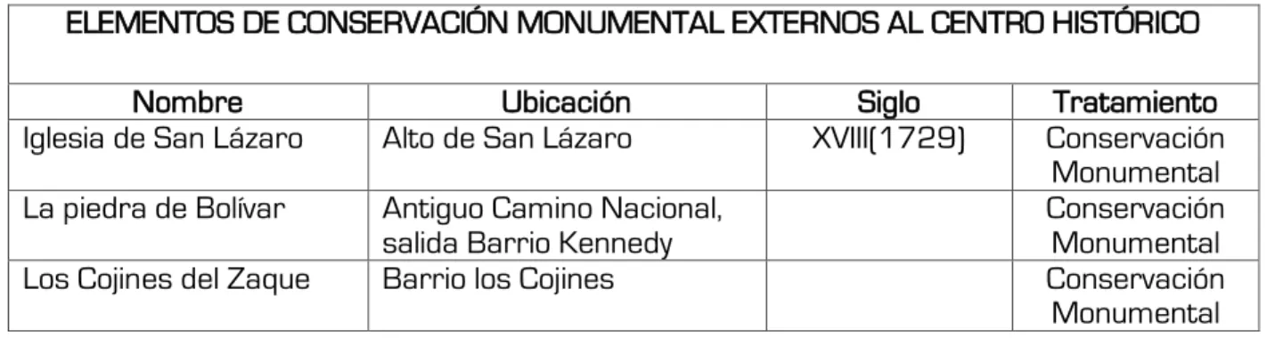 Tabla 1 Elementos de conservación monumental externos al centro histórico 