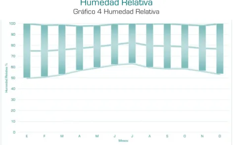 Gráfico 4 Humedad Relativa 