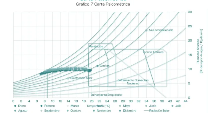 Gráfico 7 Carta Psicométrica 