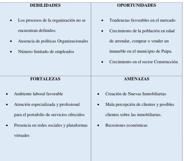 Tabla 1. Matriz DOFA de la Inmobiliaria Edgar Castro  DEBILIDADES 