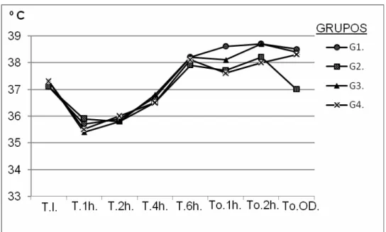 Gráfico 1. Efecto antipirético del extracto acuoso de Cecropia 