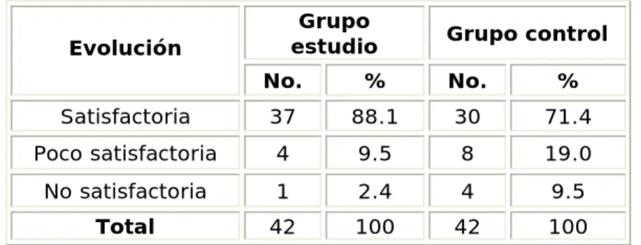 Tabla 1. Distribución de los pacientes según la evolución  