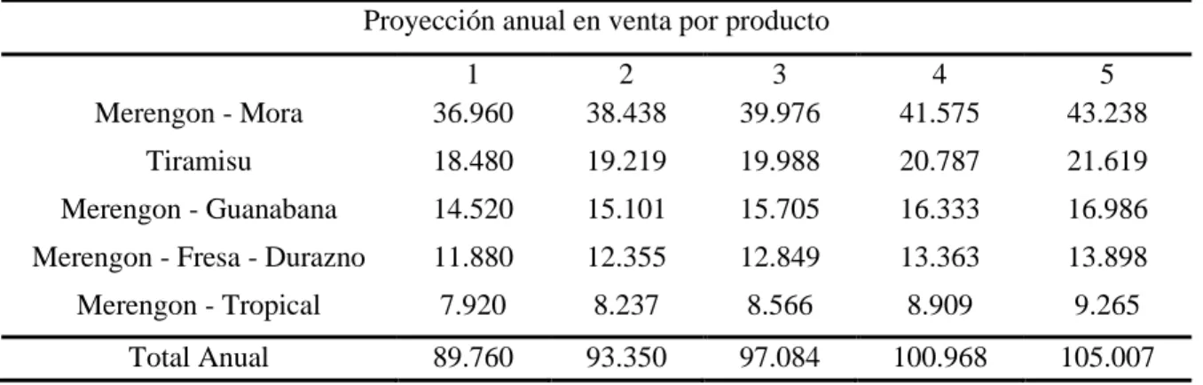 Tabla 13. Proyección Anual en ventas 