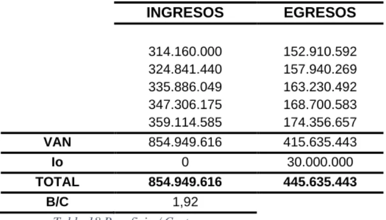 Tabla 18 Beneficio / Costo 